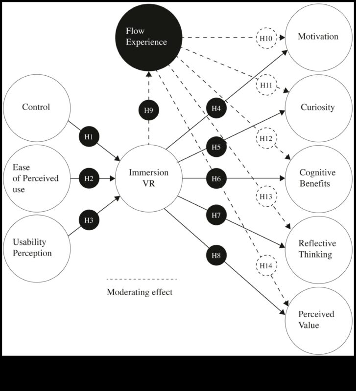 השפעה דיגיטלית: יצירת חוויות וירטואליות משכנעות